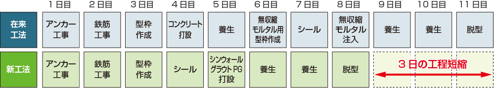 シンウォール耐震工法の工期