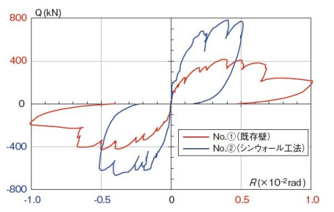 実験結果：水平荷重-層間変形角　関係［Q-R包絡線］